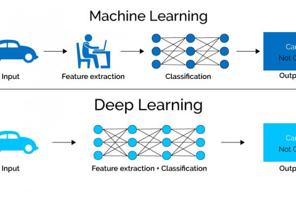 Deep Learning and its features